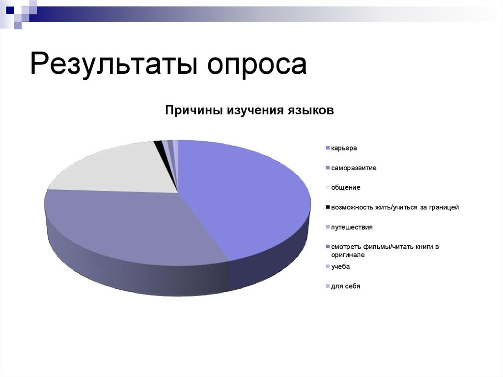 Результаты опроса презентация