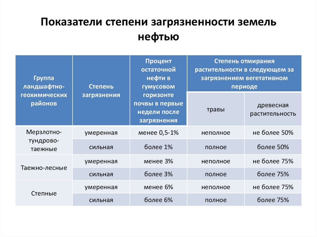 Показатели нефти