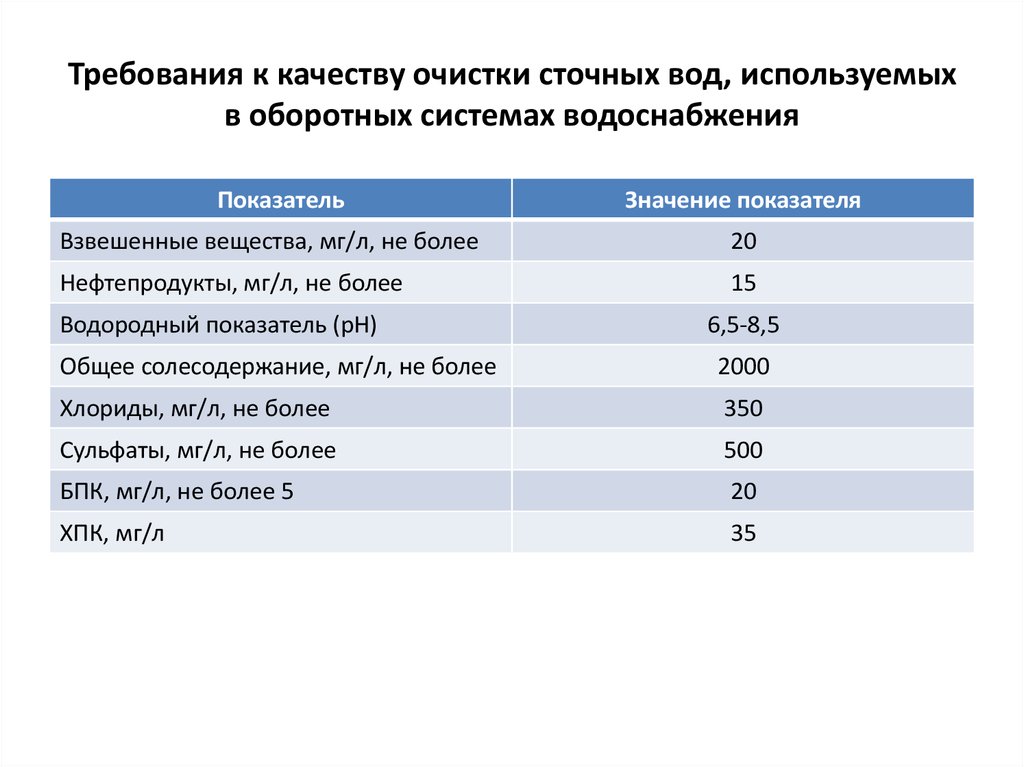 Требования к сбросам. Показатели качества сточных вод. Нормы очистки сточных вод для сброса в водоем.