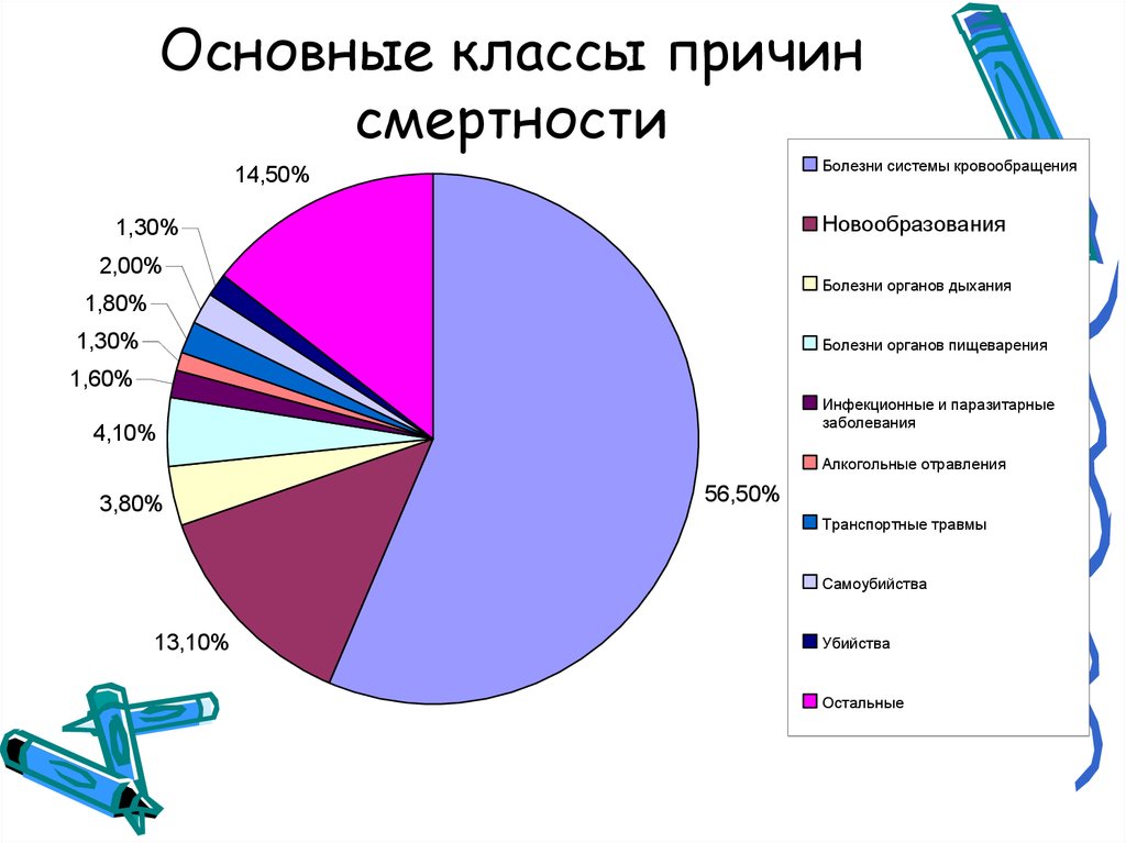 Диаграмма заболеваний. Причины смертности диаграмма. Диаграмма причин смертности в мире. Статистика смертей от болезней. Статистика смерти от заболеваний в мире.