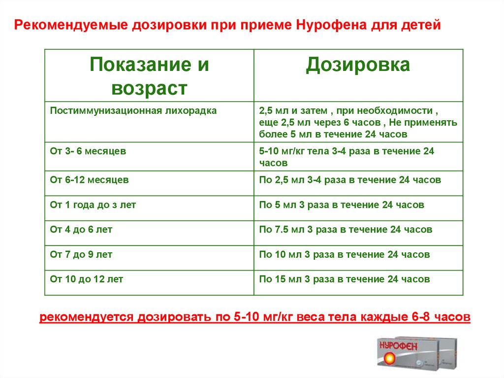 Как рассчитать дозу нурофена