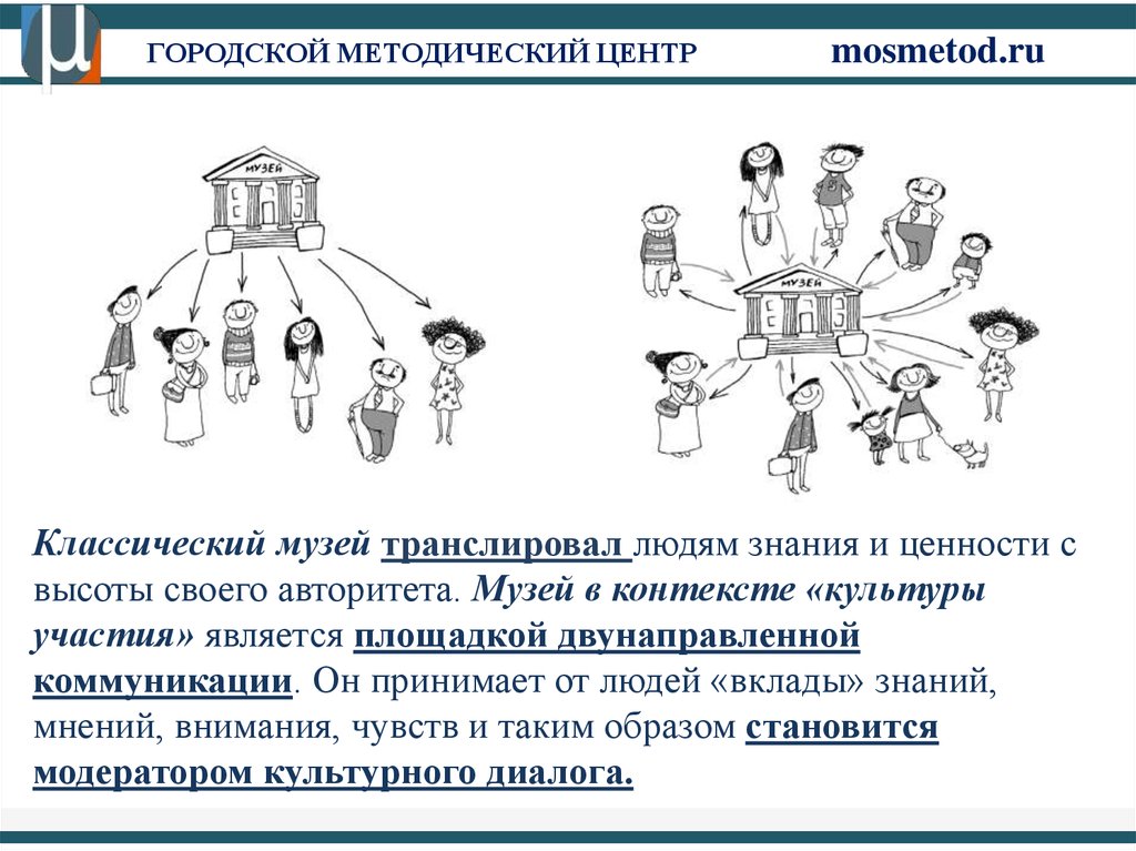 Личность в контексте культуры. Культура участия. Культура участия в музее. Культура участия примеры. Культура участия присуща.