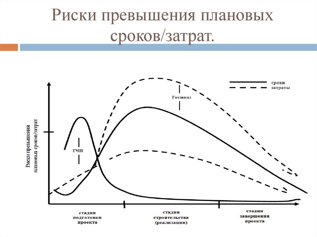 Риск превышает. Плановая Продолжительность. Риск превышал. Риск превышение бюджета затрат это. Риски превышают.