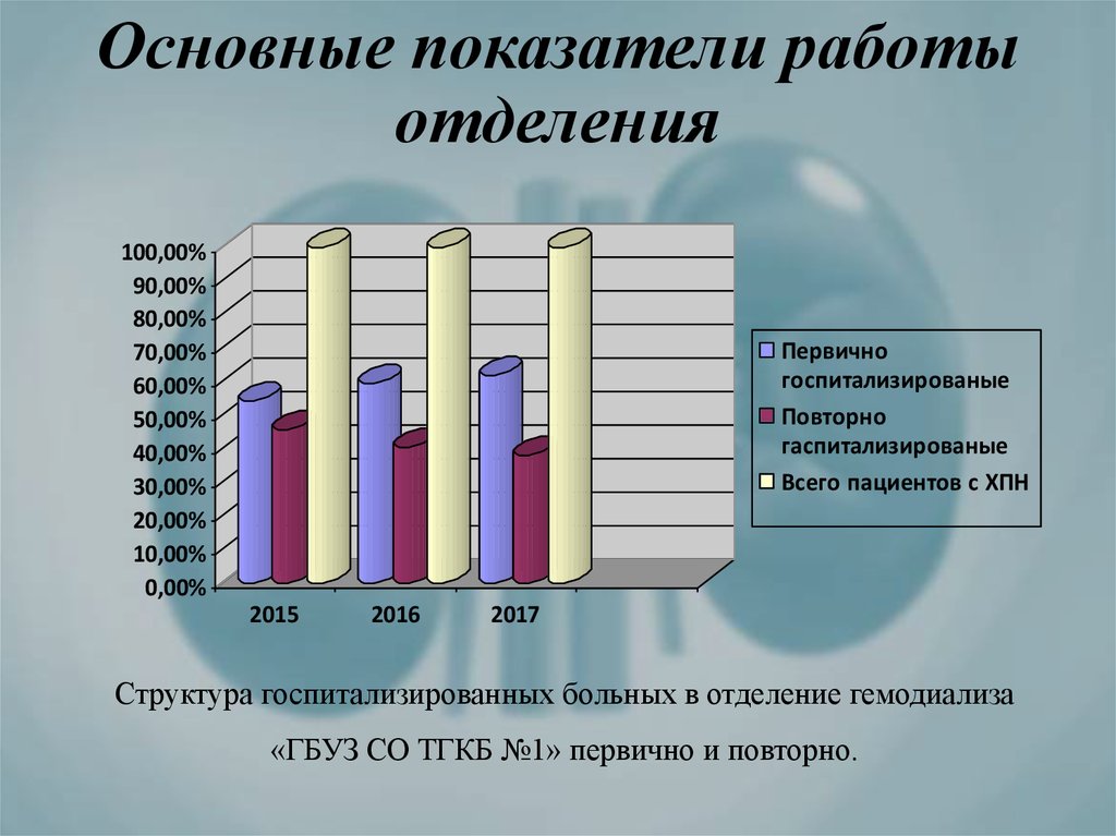 Для наглядности изображения структуры госпитализированной заболеваемости используется