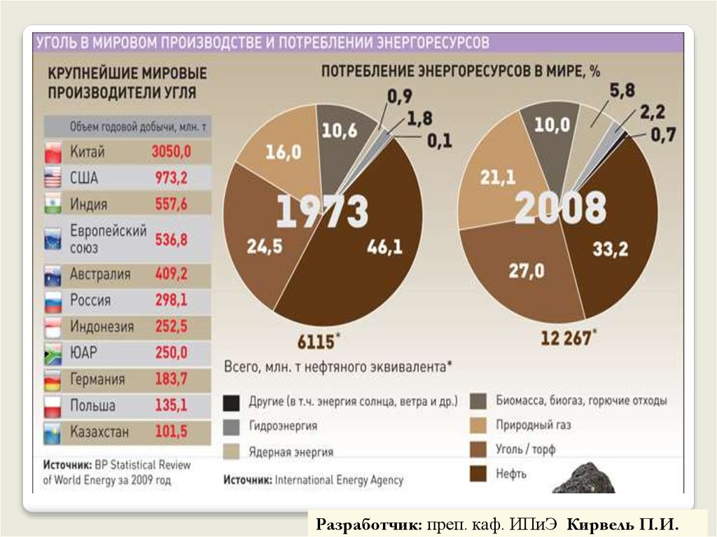 Основные мировые производители