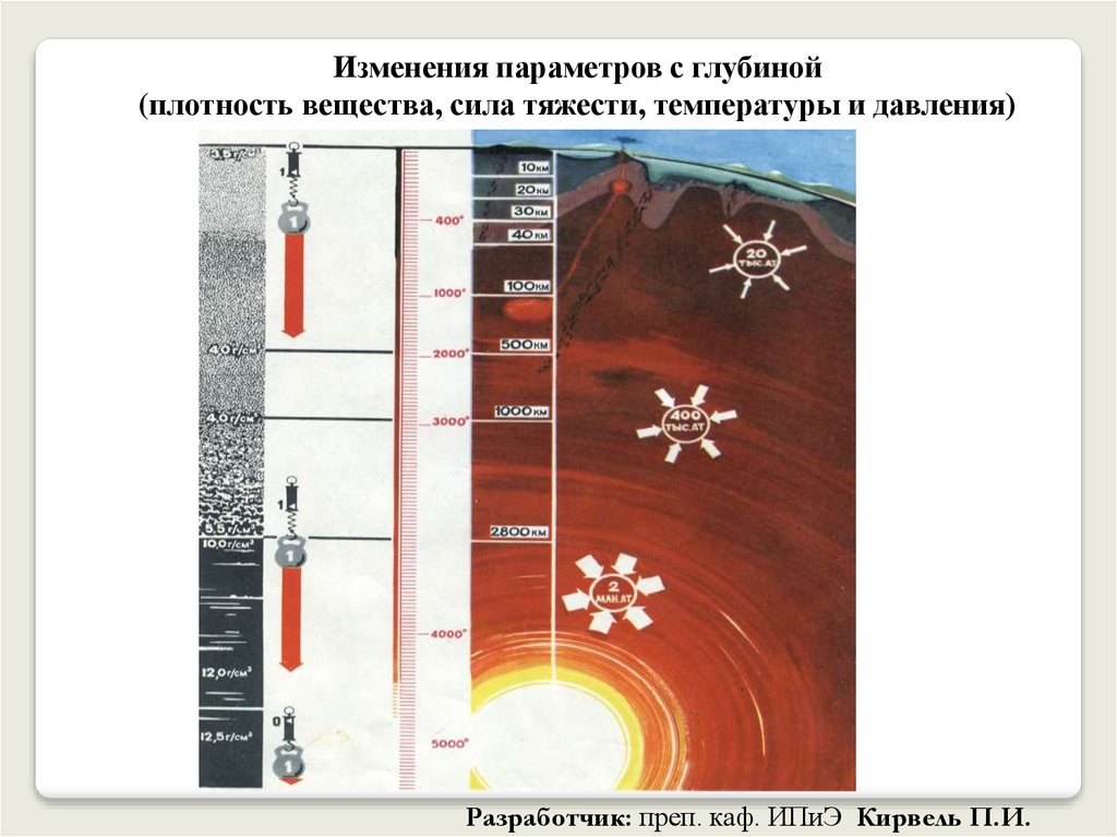 Изменение температуры с глубиной