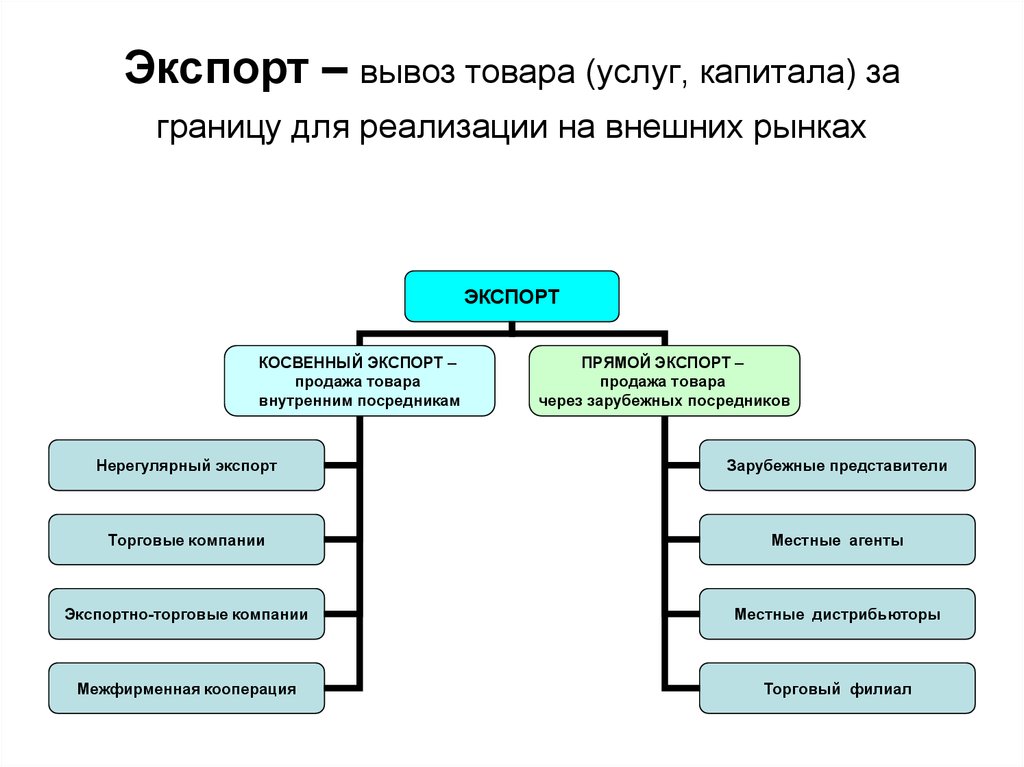 Формы экспорта товара. Способы экспорта. Прямой экспорт схема. Классификация экспорта. Виды экспорта.