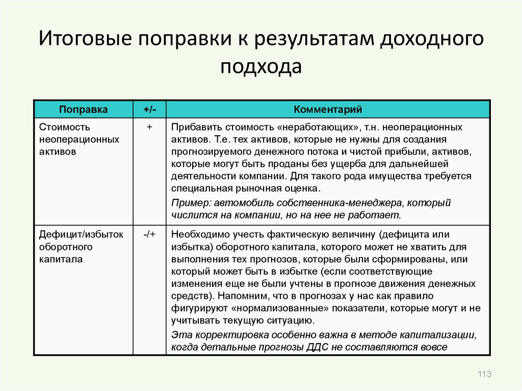 Какие итоговые. Финальные корректировки в доходном подходе. Итоговые поправки на стоимость компании. Итоговые поправки в методе доходного подхода. Итоговые поправки в доходном подходе включают в себя:.