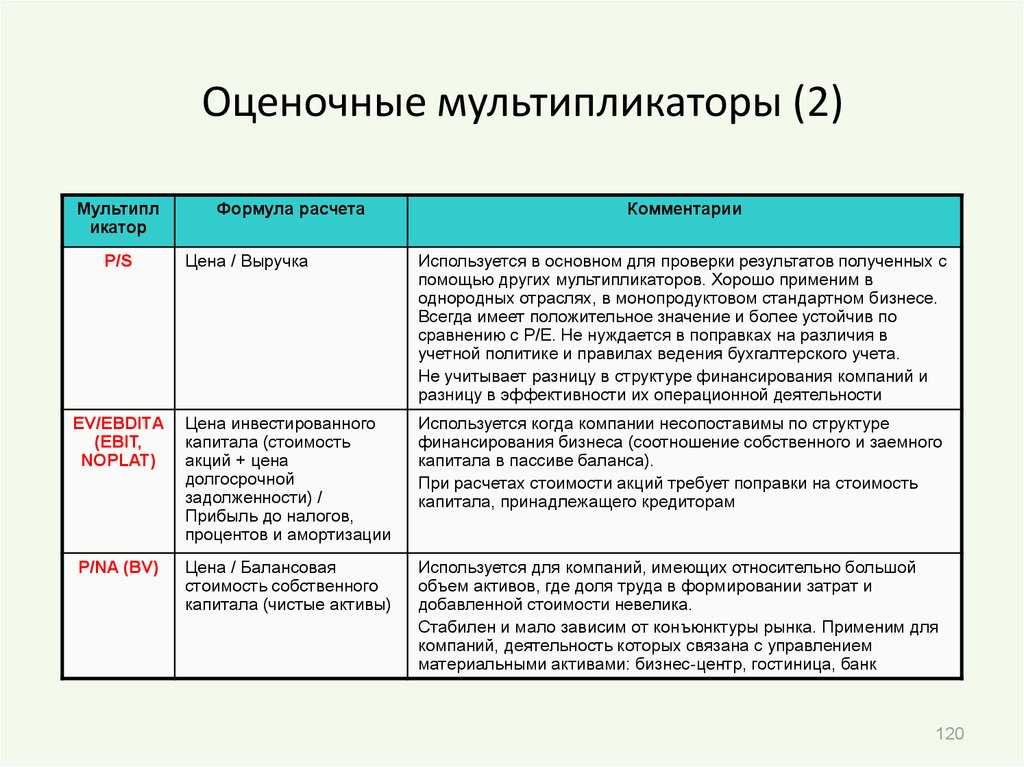 Мультипликаторы российских акций