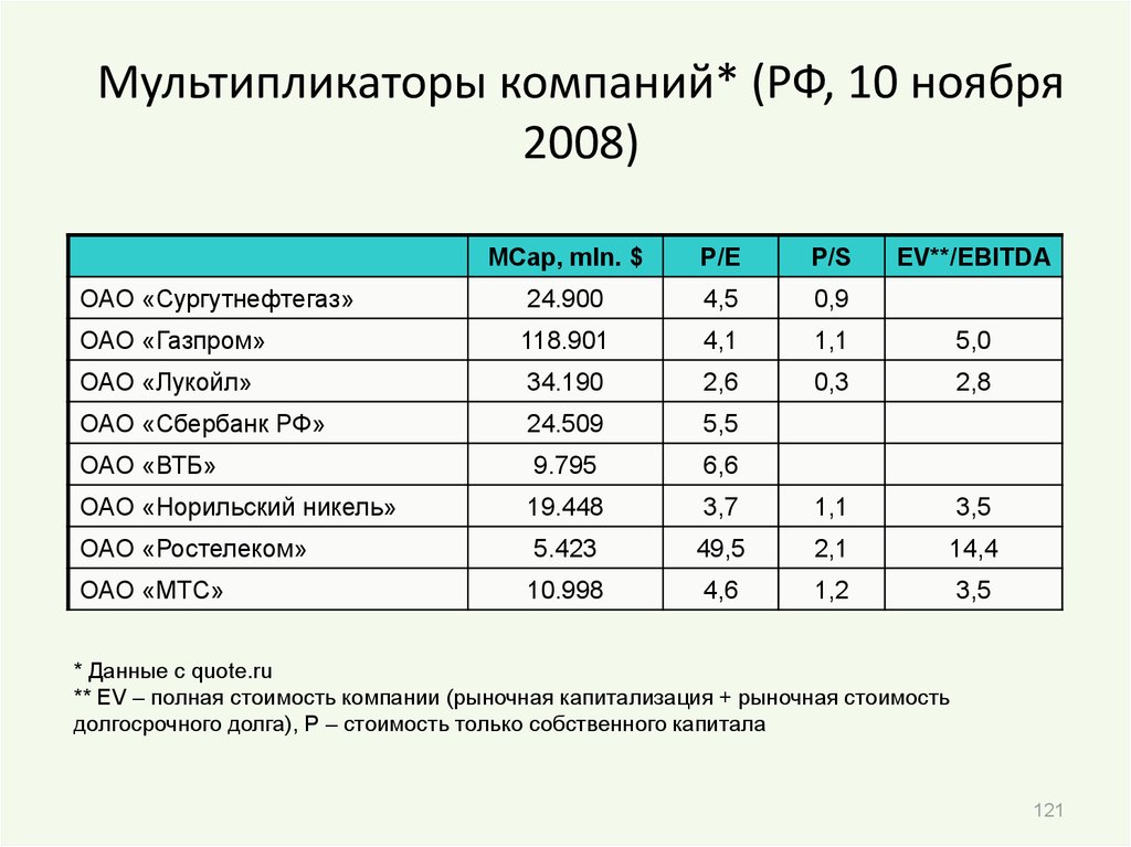 Мультипликаторы компаний p e