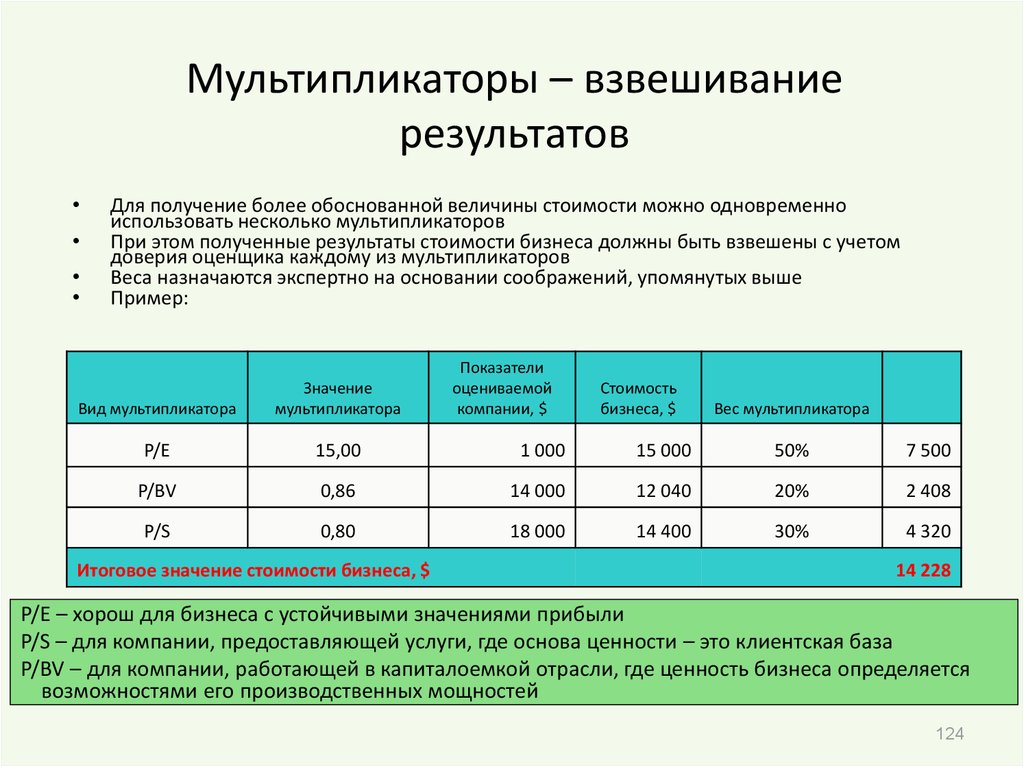 Мультипликаторы акции компании