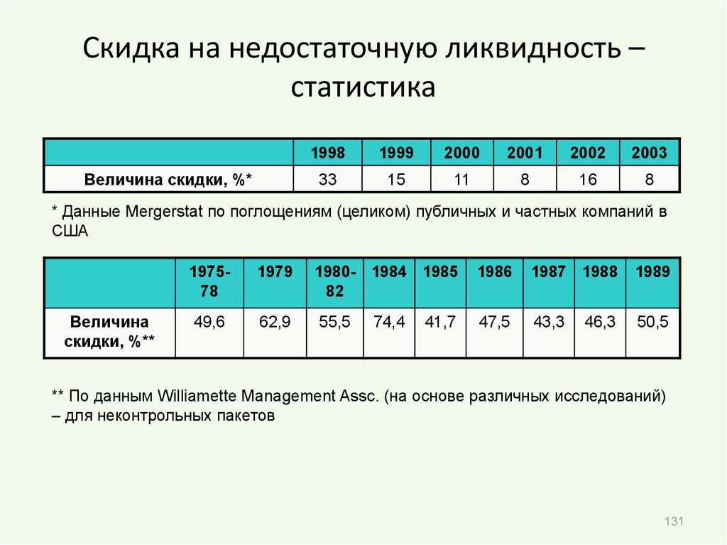 Скидка ликвидность. Скидка на недостаточную ликвидность. Скидка на ликвидность это. Скидка на ликвидность при оценке акций. Расчет премии за низкую ликвидность в недвижимость.