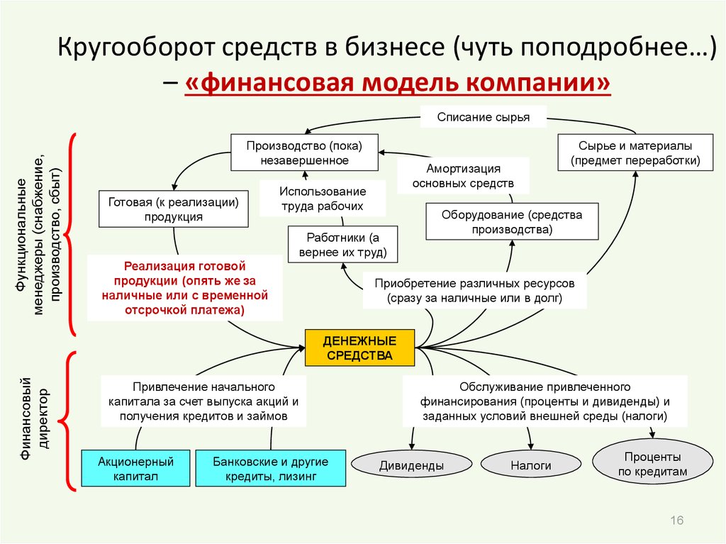 Презентация финансовой модели