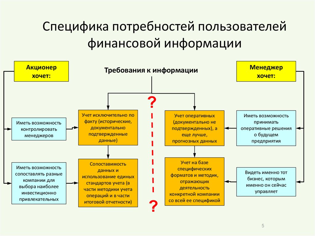 Потребности пользователя