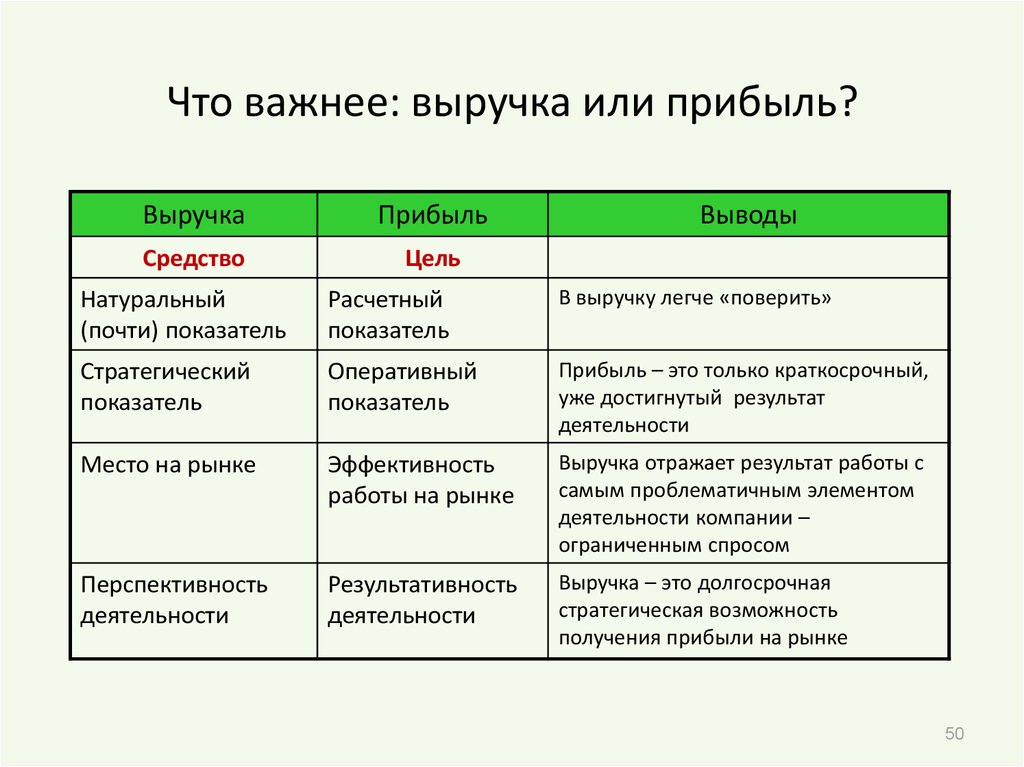 Прибыв или прибыв. Что важнее выручка или прибыль. Что больше доход или прибыль. Что больше выручка или прибыль. Доход или выручка.