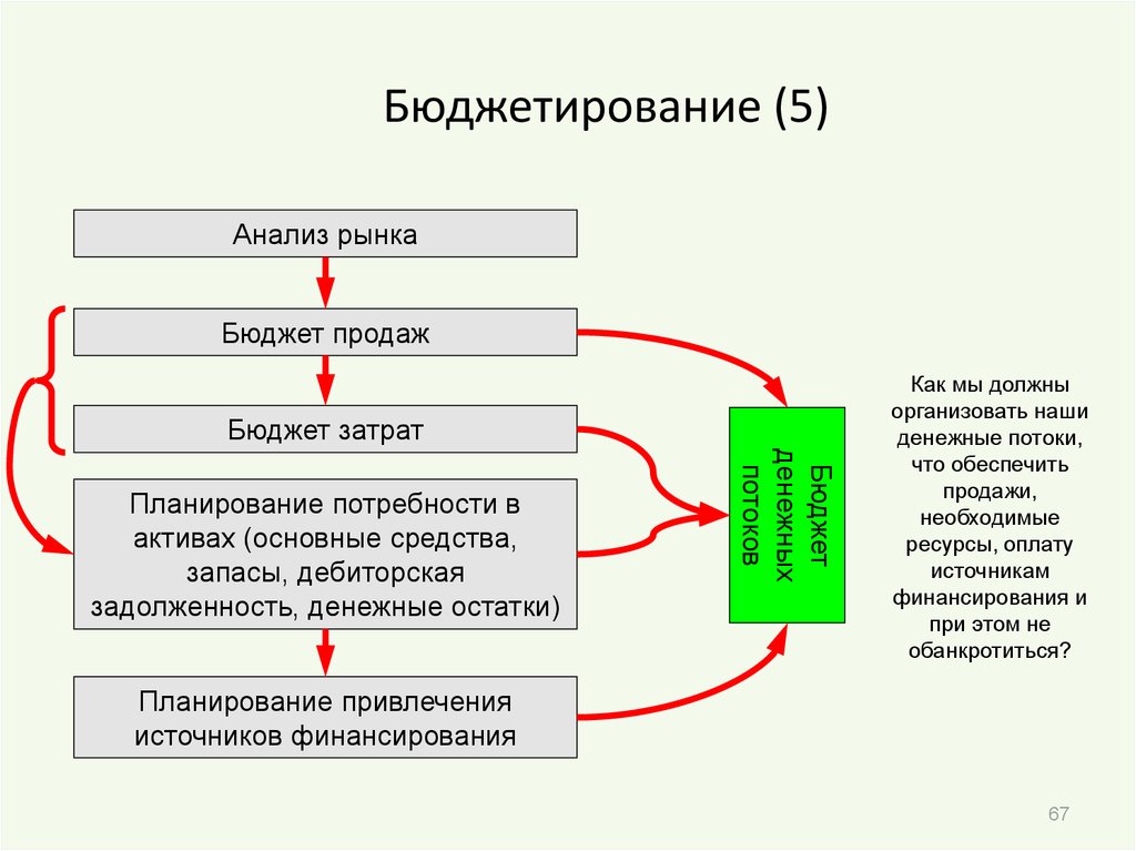 Анализ планирования и бюджетирования