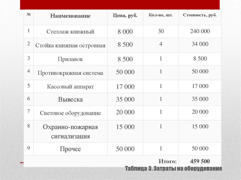 Бизнес план книжного магазина готовый с расчетами