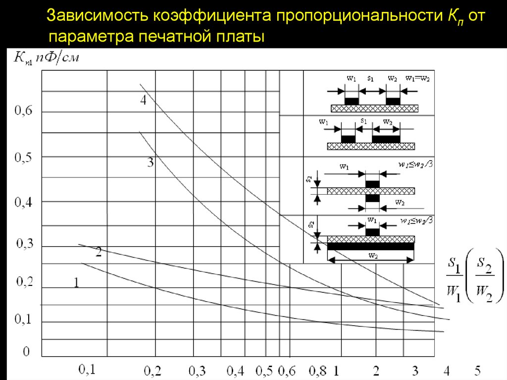 Зависимость показателей. Расчёт электрических параметров печатных плат. Классы точности и их параметры печатной платы. Рассчитать конструктивные параметры печатного предохранителя. Зависимость коэффициента от проходимости.