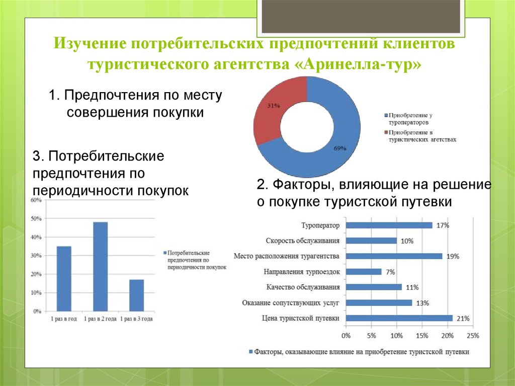 Схема исследования покупательских предпочтений