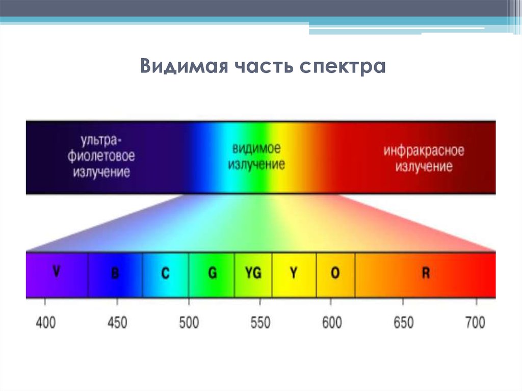 Видемые. Диапазон видимой части спектра. Таблица длин волн видимого излучения. Диапазон волн длин волн видимой части спектра. Диапазоны спектра световых излучений.