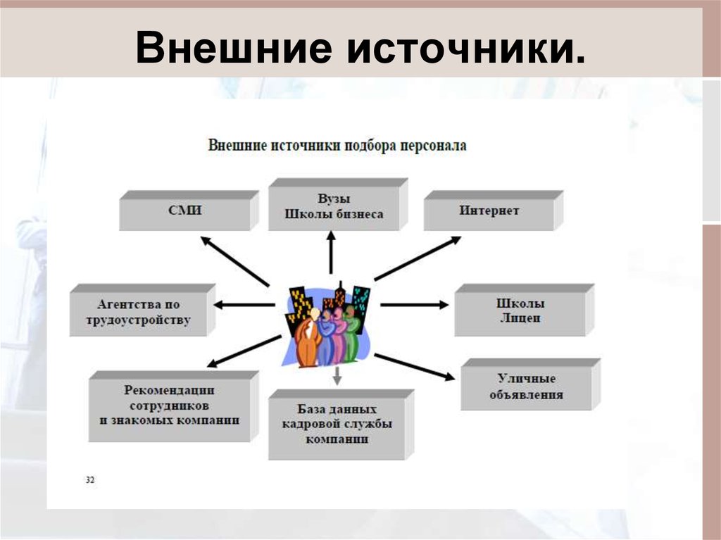 Методика подбора. Методы внешнего отбора персонала. Внешние источники подбора персонала. Источники подбора персонала внешние и внутренние. Внешние и внутренние источники набора персонала.