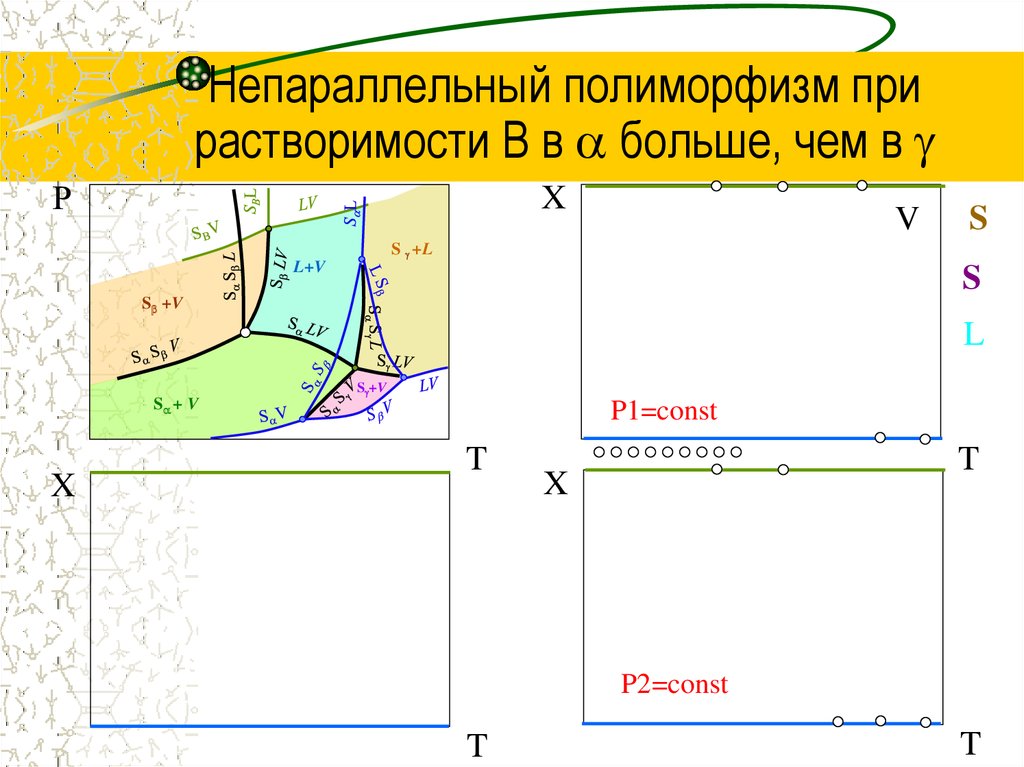 Непараллельный полиморфизм при растворимости В в  больше, чем в 
