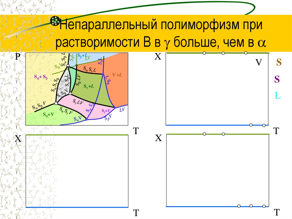 Непараллельный полиморфизм при растворимости В в  больше, чем в 