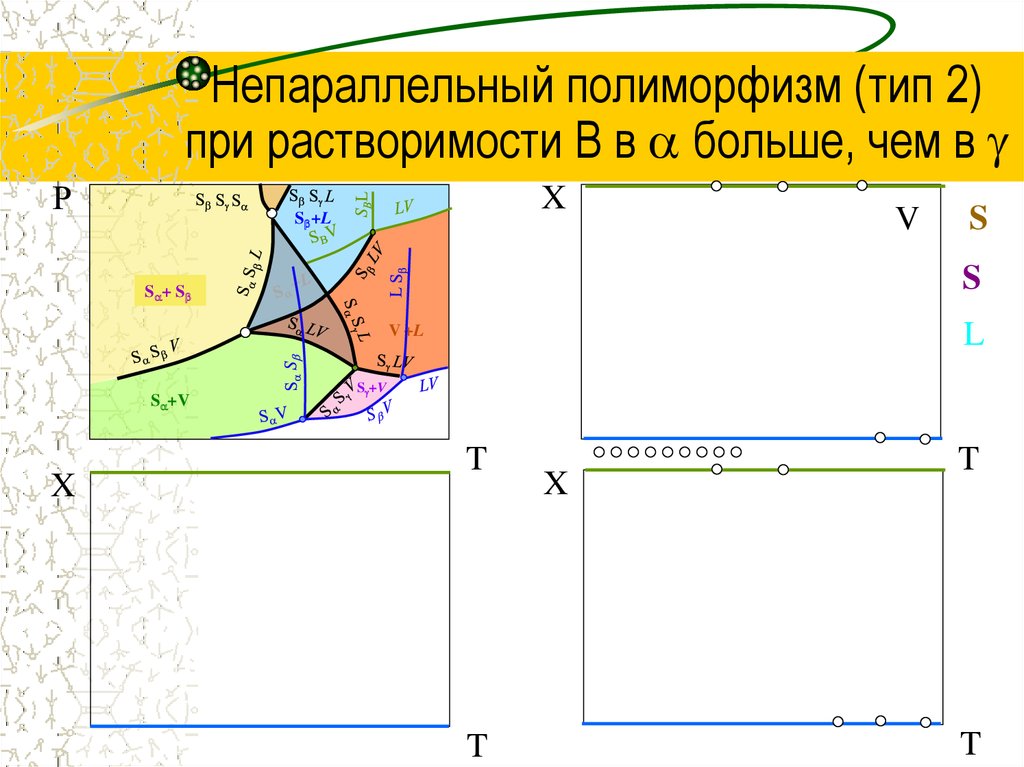 Непараллельный полиморфизм (тип 2) при растворимости В в  больше, чем в 