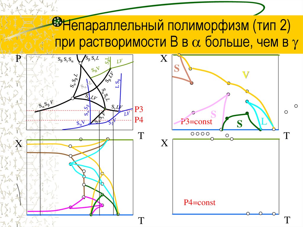 Непараллельный полиморфизм (тип 2) при растворимости В в  больше, чем в 