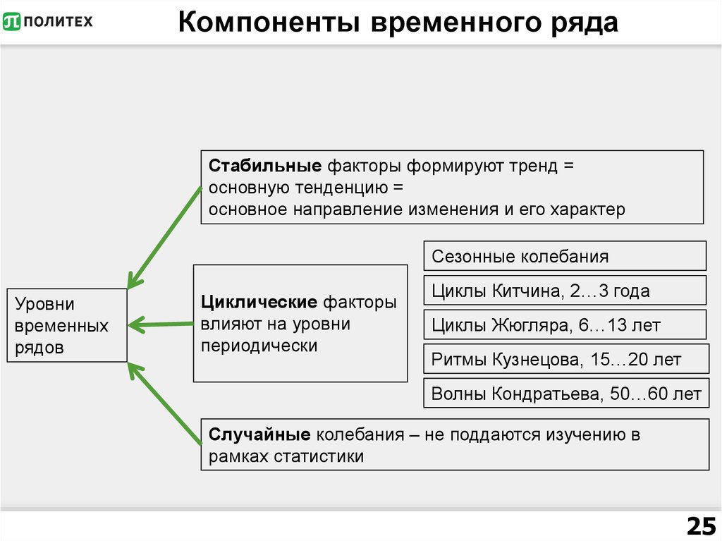 Изображенный на рисунке временной ряд содержит следующие компоненты