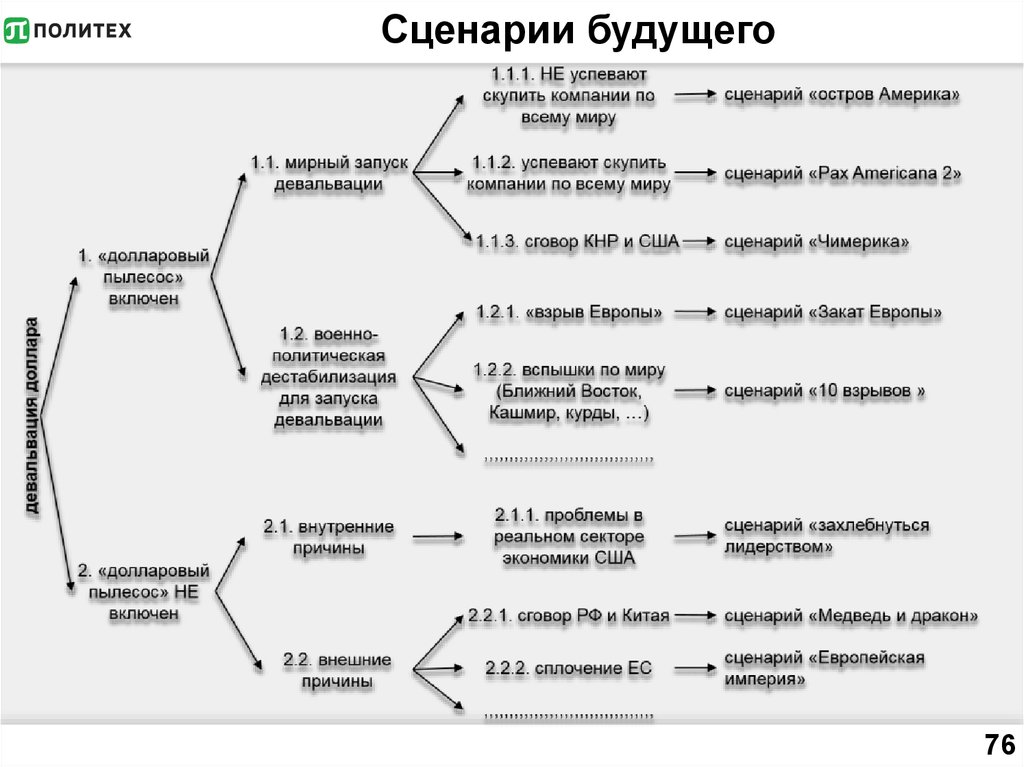 Сценарии будущего