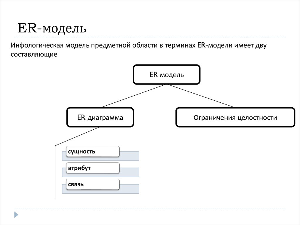 Иметь составлять. Инфологической модели предметной области. Инфологическое моделирование предметной области. Графическая модель предметной области. Предметной области мотель.