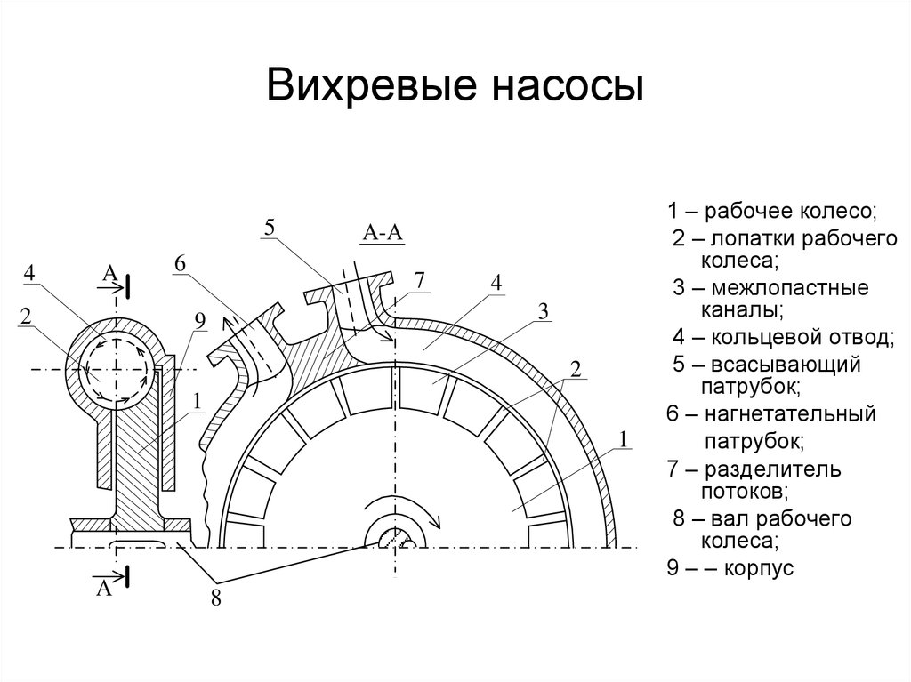 Укажите схему конструкции вихревого насоса