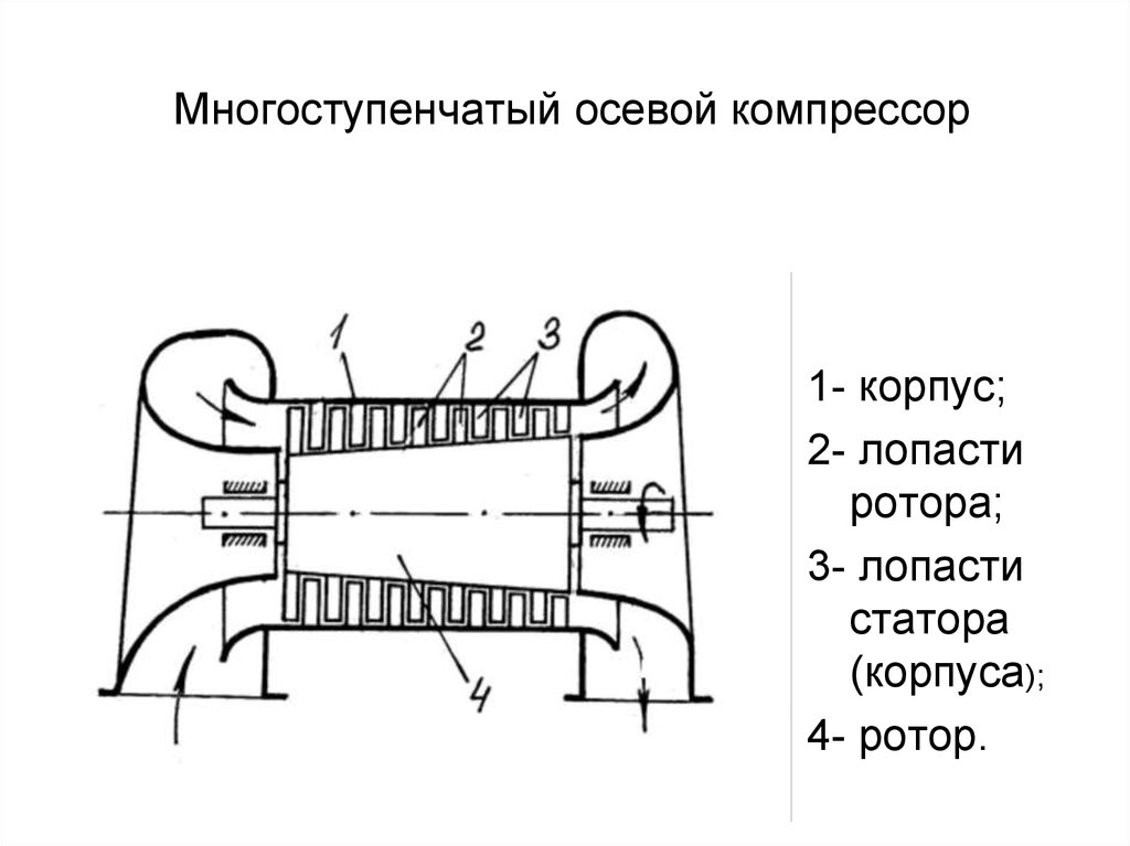 Схема осевого компрессора