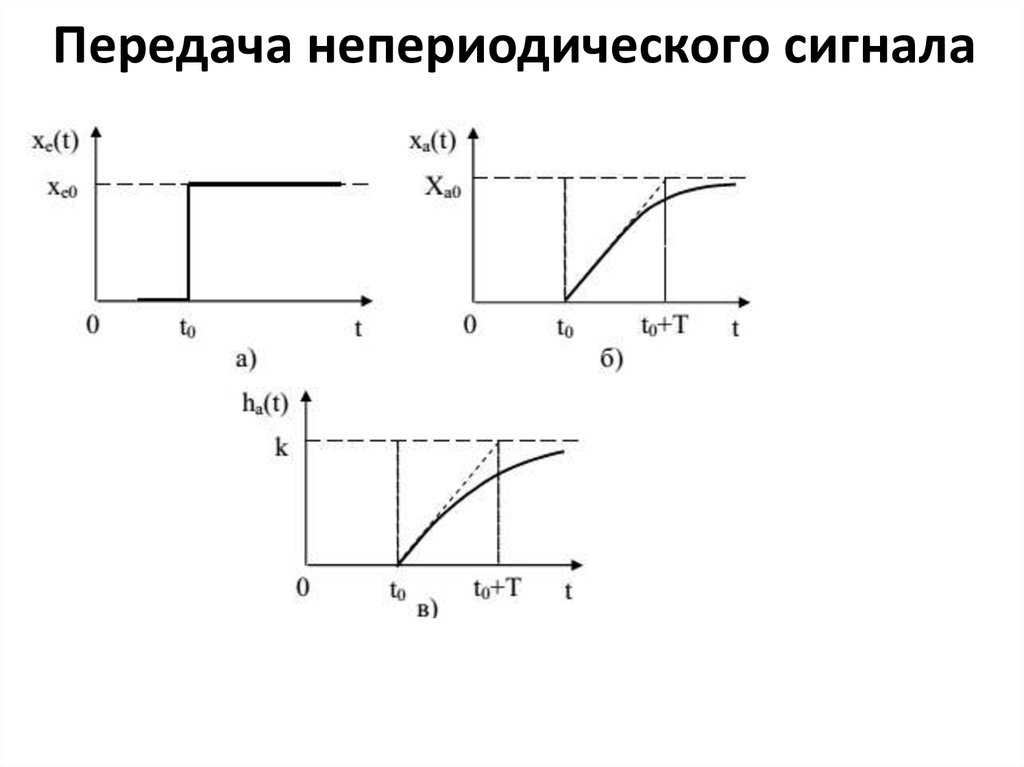 Передача непериодического сигнала