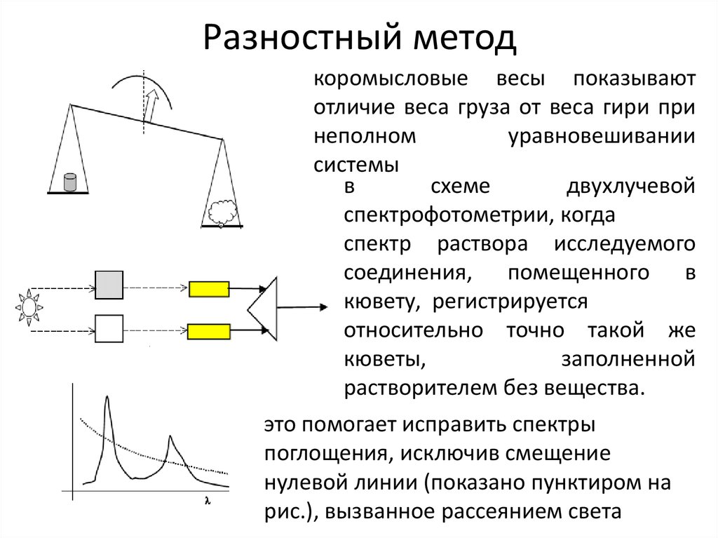 Метод пусто