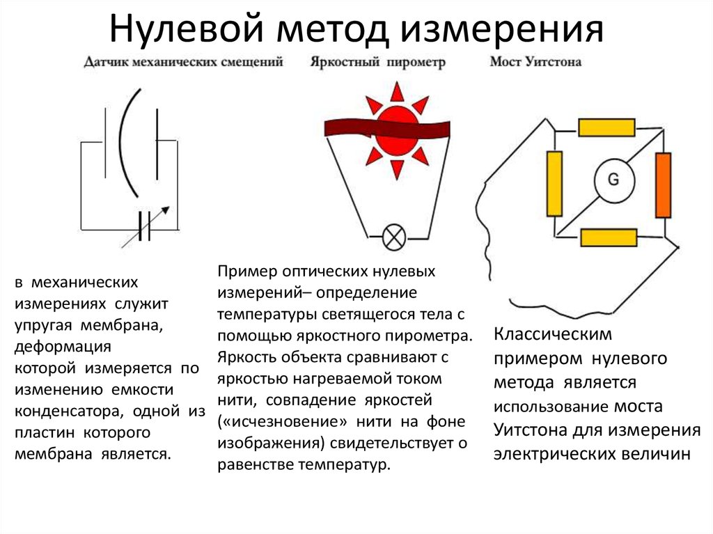 Сравнение методов измерений. Нулевой метод измерения в метрологии. Дифференциальный метод измерения примеры. Пример метода измерения дополнением. Нулевой метод измерения примеры.