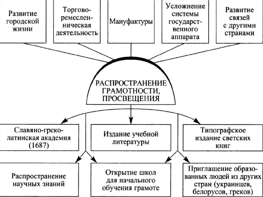 Схема развития литературы