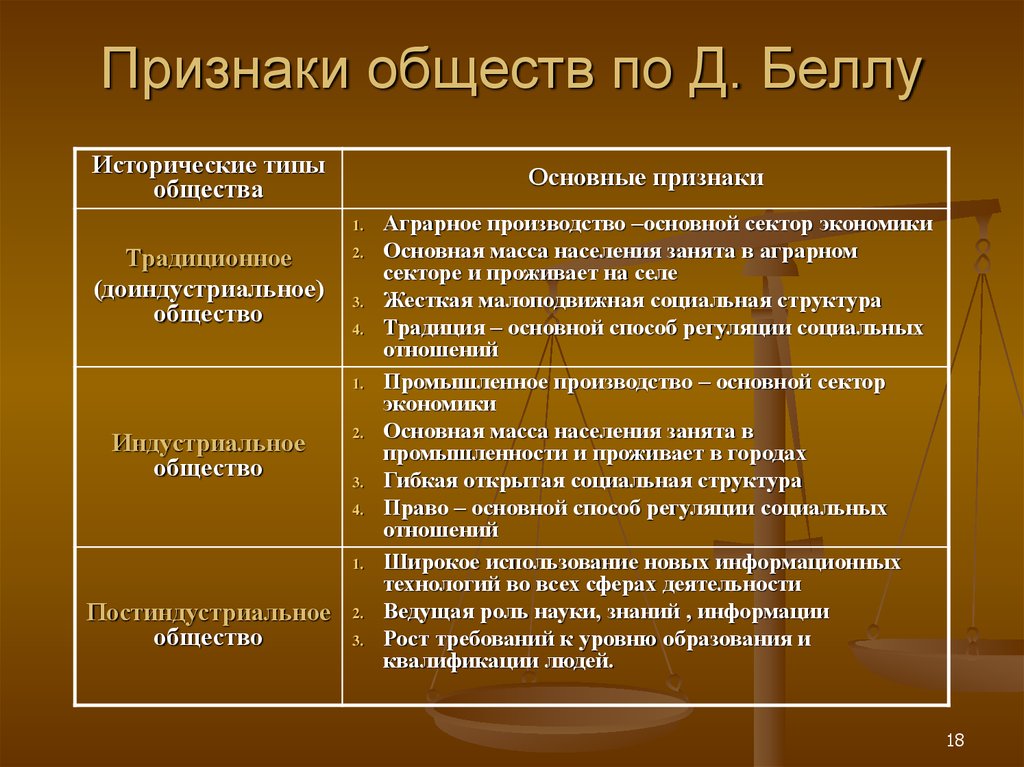 Производство в постиндустриальном обществе. Характеристика типов общества. Типология общества по Беллу. Типология общества типы общества. Типология по д Беллу.