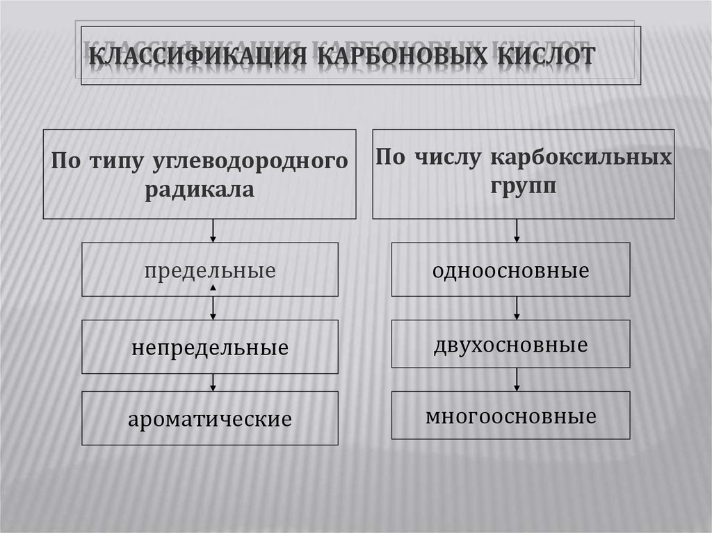 Классификация карбоновых кислот