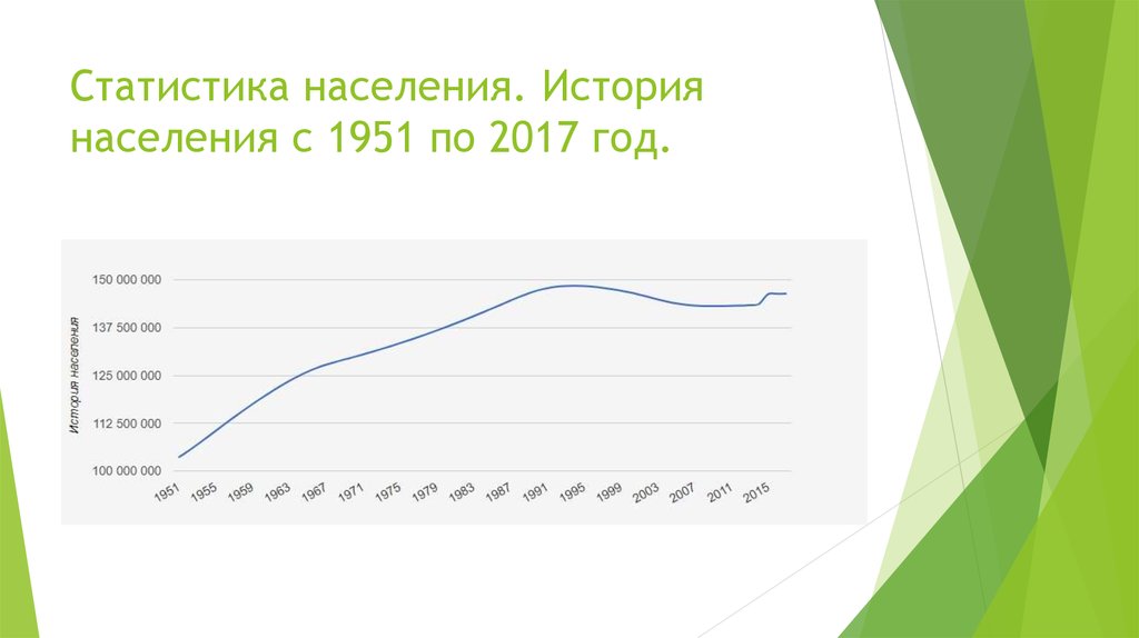 Проанализировать численность населения. История населения. Статистика населения. История населения по годам. Лигштеин история статистика населения.