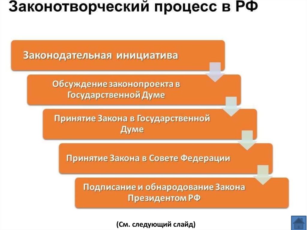 Законодательный процесс в рф схема