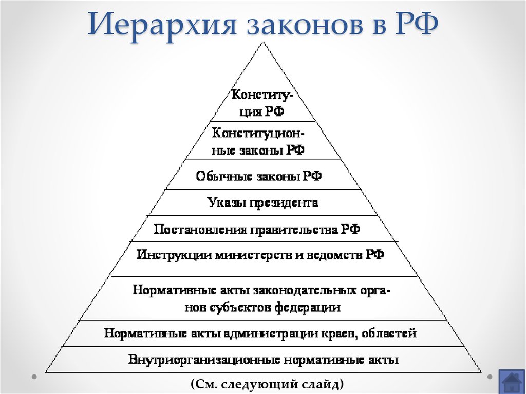 В полной мере соответствующие. Пирамида нормативно-правовых актов. Схема иерархии нормативно правовых актов. Иерархия нормативно-правовых актов в РФ схема.