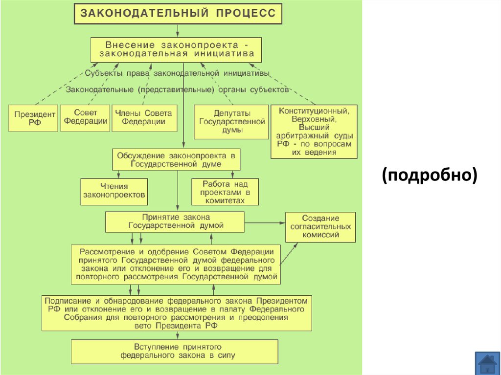 Опираясь на текст ст 93 конституции рф изобразите в виде логической схемы основные этапы процедуры