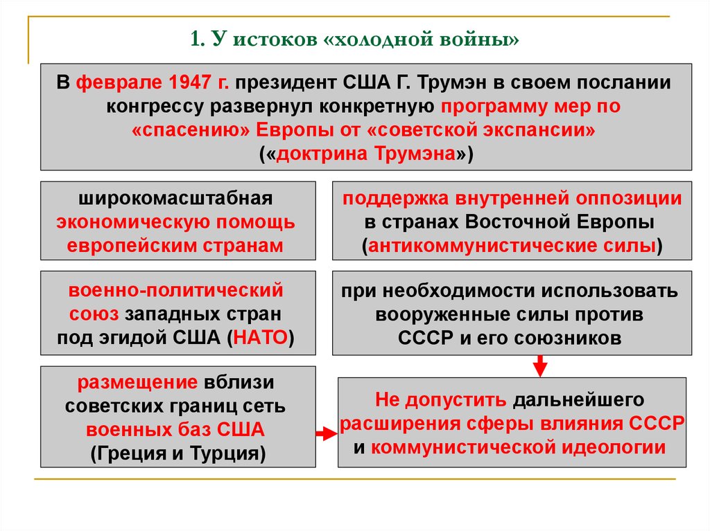 Международные отношения в условиях холодной войны презентация