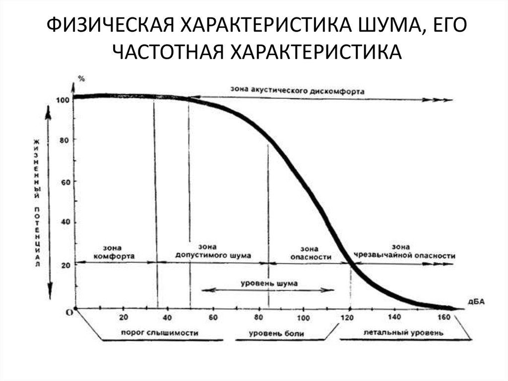 Характеристика помех. Графики шума. Влияние шума на человека диаграмма. График уровня шума. Воздействие шума.