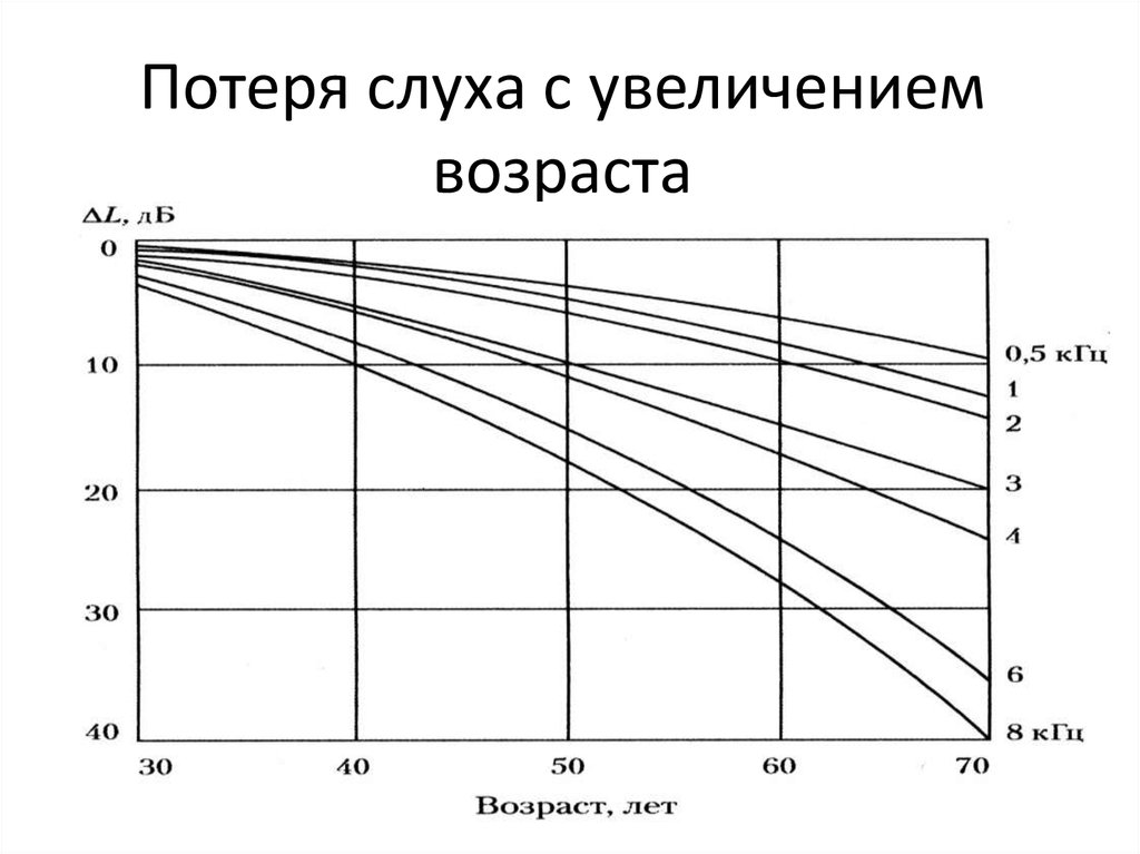 Возраст слуха. Изменение слуха с возрастом. Потеря слуха с возрастом. Изменения слуха от возраста. Возрастные изменения слуха с возрастом.