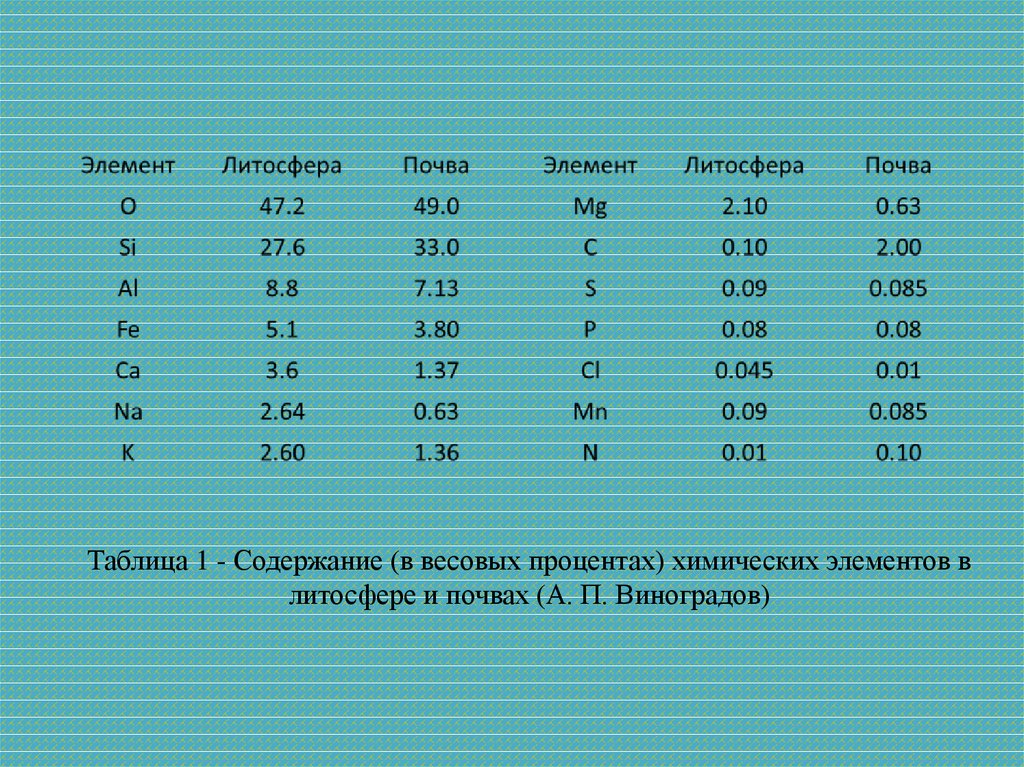 Таблица 1 - Содержание (в весовых процентах) химических элементов в литосфере и почвах (А. П. Виноградов)