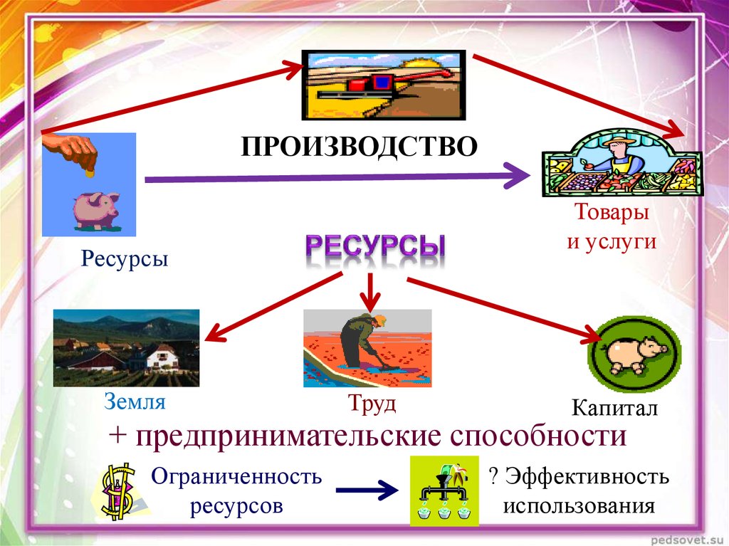 Производство затраты прибыль. Производство затраты производства. Схема затраты производства 7 класс Обществознание. Производство это в обществознании 7 класс. Производство затраты выручка прибыль 7 класс конспект урока.