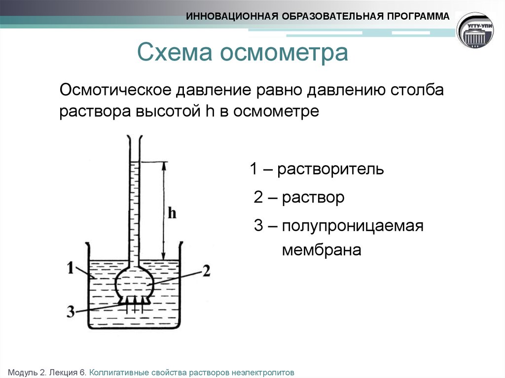 Полость заполнена жидкостью. Осмометр – прибор для измерения осмотического давления. Осмометр Пфеффера. Криоскопический метод определения осмотического давления. Схема простейшего осмометра.